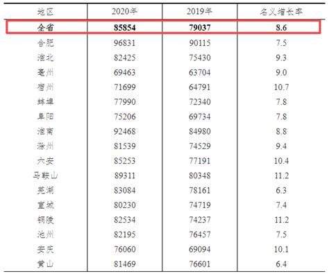 【平均工资】2020年安徽省平均工资出炉_舒城县人民政府