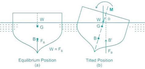 A floating body is said to be in stable equilibrium if:a)Its centre of ...