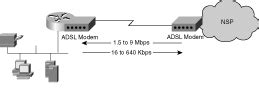 Image result for DSL Networking