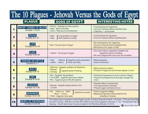 Understanding the Ten Plagues