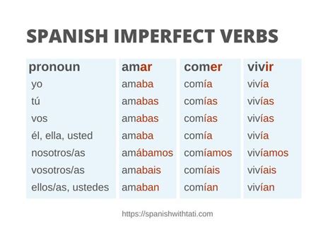 Correr Imperfect Conjugation Chart at Brittany Wertz blog