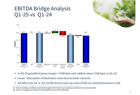 LU-VE Q1 2025 slides: Sales decline amid project delays, order book ...