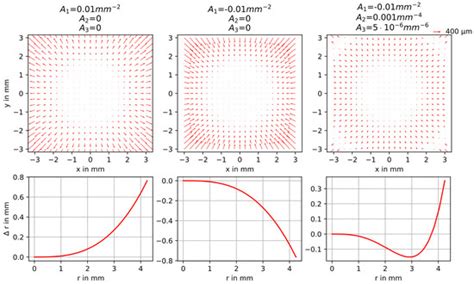 A Bi-Radial Model for Lens Distortion Correction of Low-Cost UAV Cameras