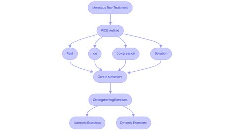 How to Treat a Meniscus Tear Without Surgery: Essential Steps | RegenCore Method