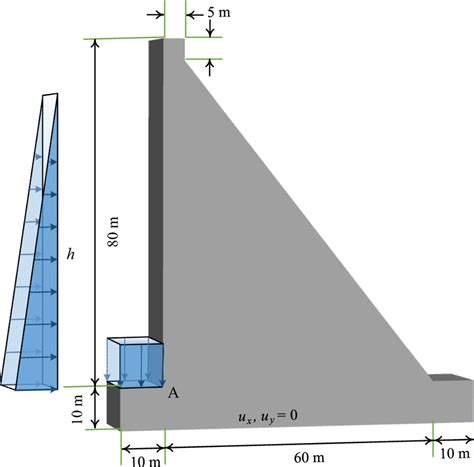 Image result for Dam Design Example