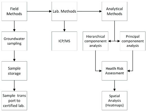 Image result for Research Methods Flow Chart