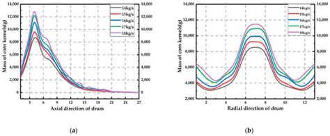 A Study of the Distribution of the Threshed Mixture by a Double ...