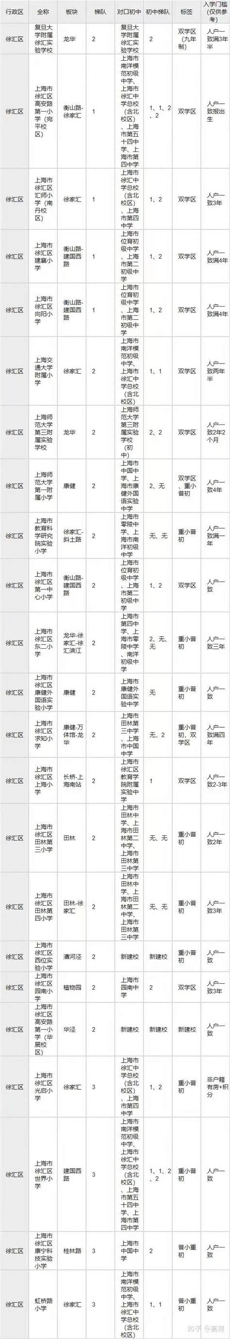徐汇区初中学对口小区（2022年徐汇区学区房对口小区一览表） - 生活百科 - 去看奇闻