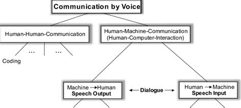 Image result for Voice Communication Coding/Decoding