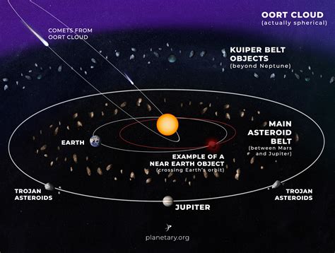 Solar System Diagram With Asteroid Belt