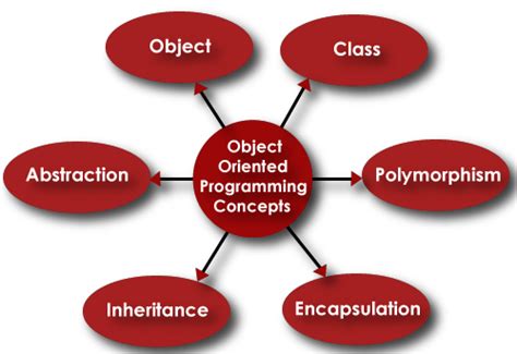 OOP Concepts Explained 的图像结果