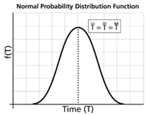Image result for Annual Data Normal Distribution
