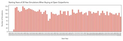 Image result for Open Close Strategy