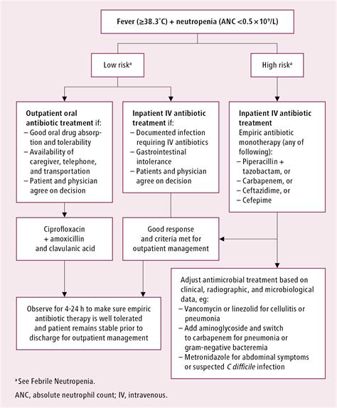 Neutropenic Fever Typical Pathogens During Bacterial Sepsis In