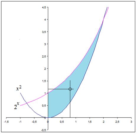 calculus - Find centroid of region of two curves - Mathematics Stack Exchange