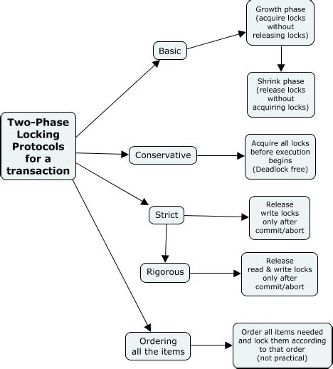 Image result for Describe the Two Phase Lockng Protocol with Example