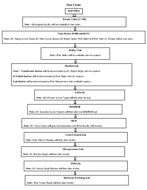 Flow Chart of Video Shoot - Flow Chart HoD OfficeHoD Office Faculty ...