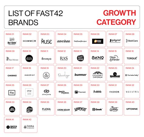FAST42 2024 Edition — Unveiling The List Of India’s Fastest Growing D2C Brands