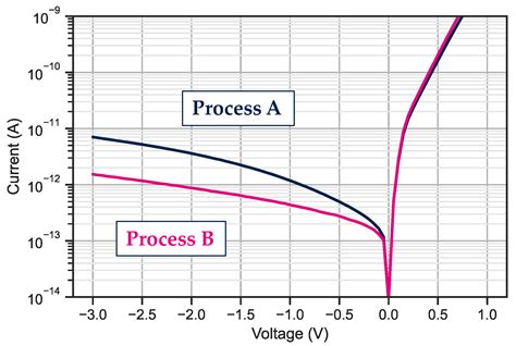 Design and Characterization of 5 μm Pitch InGaAs Photodiodes Using In ...