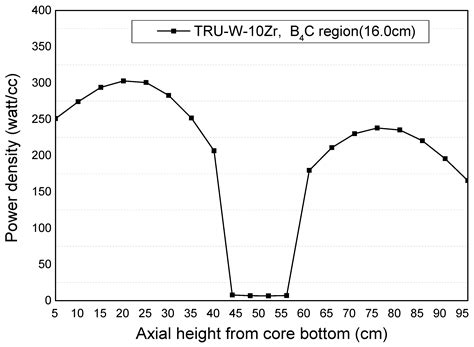 An Advanced Sodium-Cooled Fast Reactor Core Concept Using Uranium-Free ...