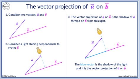 Image result for Vector Projection Applications