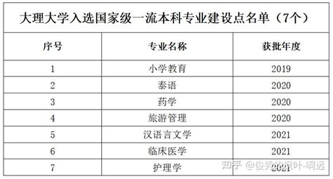 大理大学~云南省2023年各批次，具体专业录取情况公布 - 知乎
