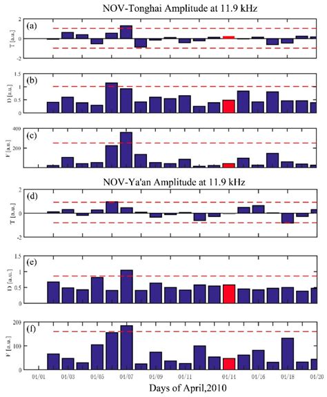 Investigation of Precursors in VLF Subionospheric Signals Related to ...