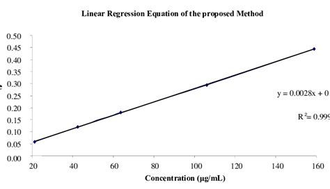Image result for Method Linearity Explication