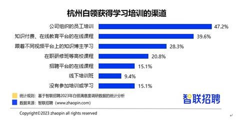 超6成杭州白领薪酬上涨 2023年白领满意度指数调研报告发布 _ 东方财富网