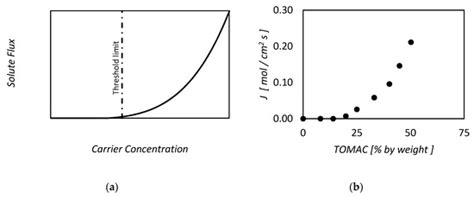 Models for Facilitated Transport Membranes: A Review
