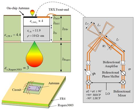 Enhanced Radiation in a Millimeter-Wave Circularly Polarized On-Chip ...