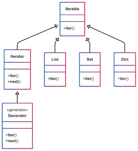 Image result for Python Iterator Generator