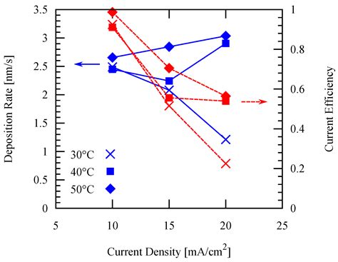 Aluminum Patterned Electroplating from AlCl3–[EMIm]Cl Ionic Liquid ...