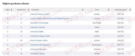 毕业生薪酬排名前十位的英国大学！_大学资讯_英国大道咨询集团