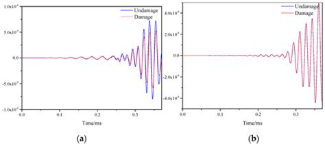 Damage Imaging Identification of Honeycomb Sandwich Structures Based on ...