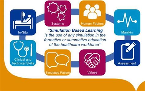 Image result for Example of Simulation Software in Education
