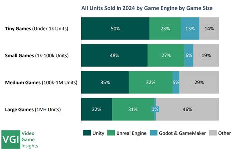Image result for Game Engine Popularity Over Time Chart