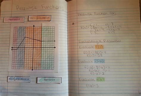 Image result for Examples of Algebra Functions