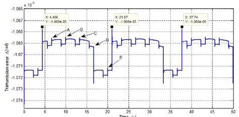 Image result for Transmission Error Fix