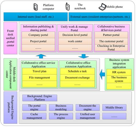 Image result for Collaborative Platform