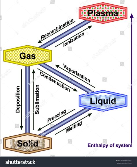 Image result for Phase Transition Diagram