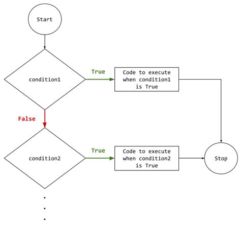 If.else If.else Conditional Statement 的图像结果
