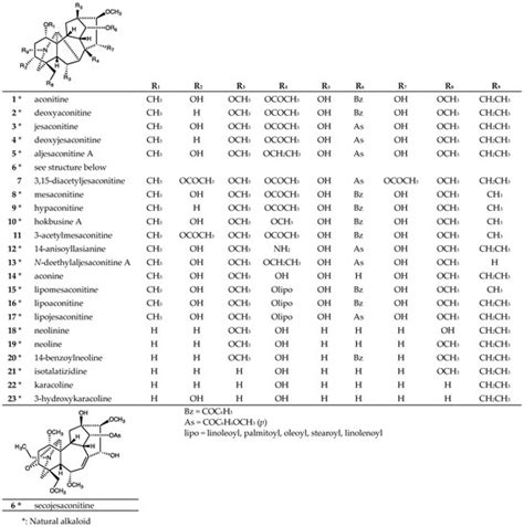 Cytotoxic Effects of Diterpenoid Alkaloids Against Human Cancer Cells