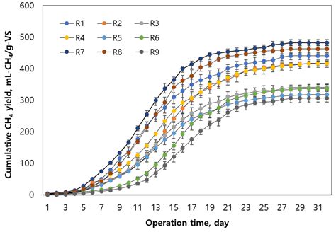 Characteristics of Biogas Production from Organic Wastes Mixed at ...