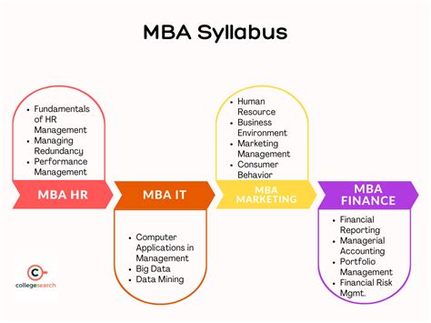 MBA Subjects & Syllabus: List, Courses, All Semester, Specializations ...
