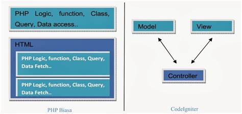 Image result for Contoh Framework CodeIgniter