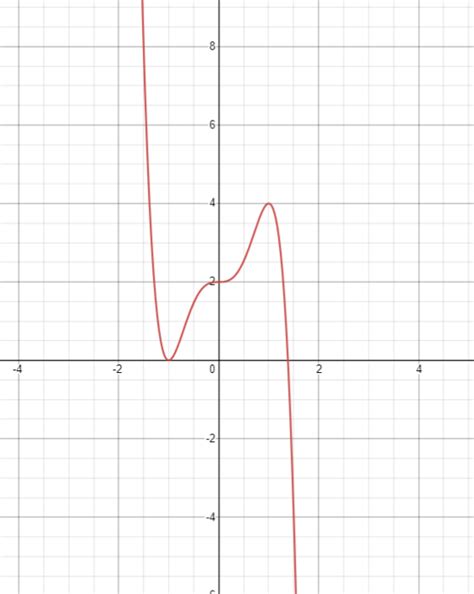 Image result for How to Find Relative Maxima