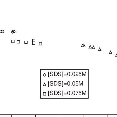 Benzoic/SDS ratio in flocculate vs. free benzoic acid concentration ...
