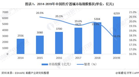 2020年中国医疗器械行业市场现状及竞争格局分析 上市公司营业收入差距较大_企业