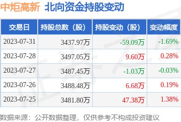 中炬高新（600872）：7月31日北向资金减持59.09万股_股票频道_证券之星